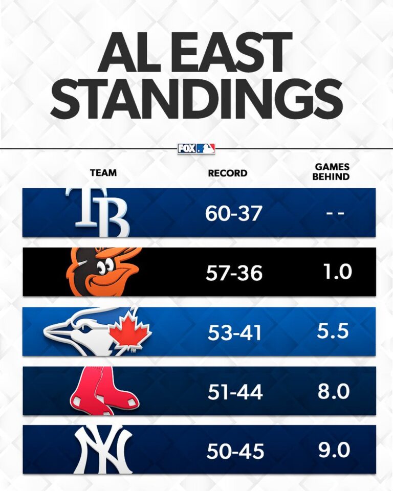 2023 AL East Standings: A Competitive Race to the Playoffs