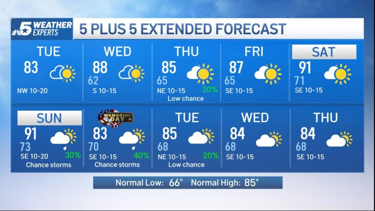 Current Dallas Weather Conditions and Forecasts
