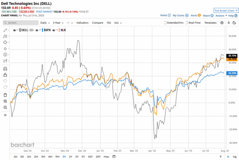 Breaking Down Dell’s Latest Earnings Report