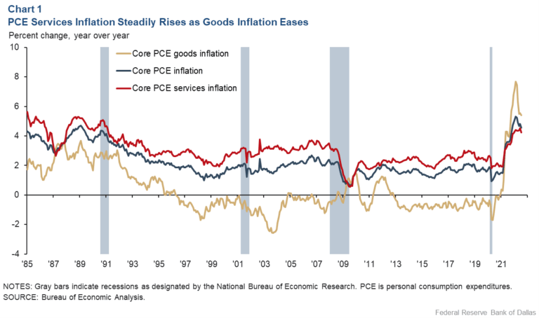 Understanding the Latest PCE Inflation Data for 2023