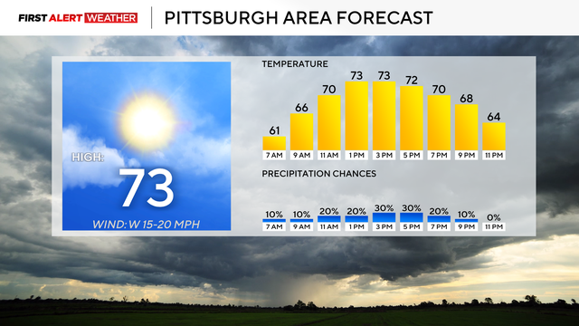 Current Pittsburgh Weather and Forecast Insights