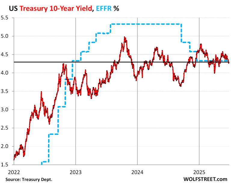 Understanding the Current Trends in 10 Year Treasury Yield