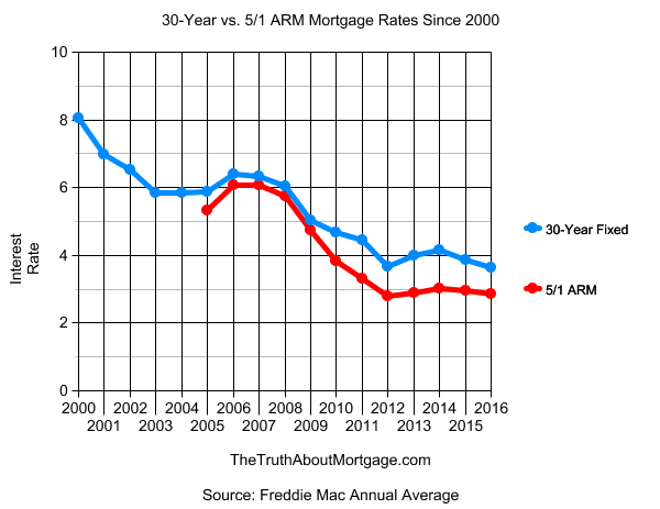 Current Trends in 30 Year Mortgage Rates: October 2023