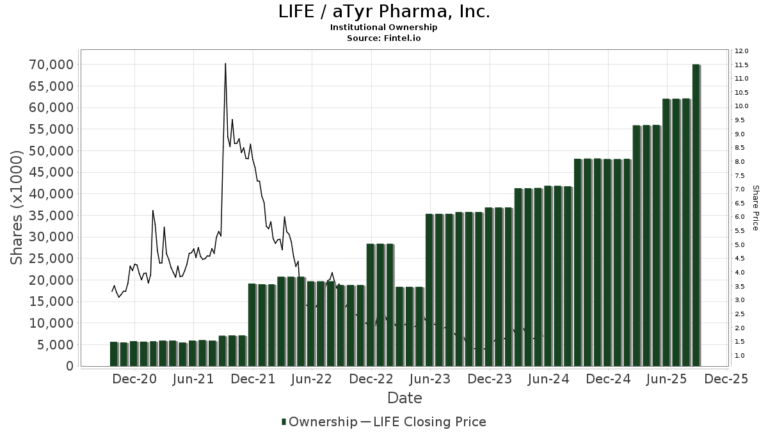 Latest Trends and Updates on Atyr Pharma Stock