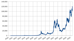 Understanding Bitcoin Price Trends and Predictions