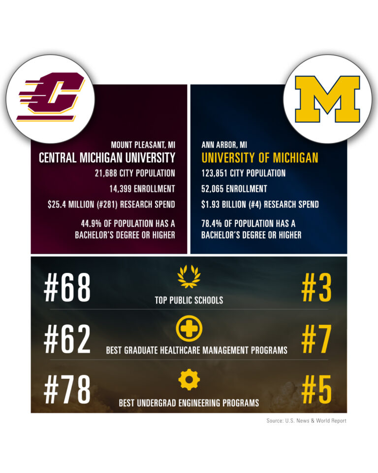 Central Michigan vs. Michigan: A Comparative Overview