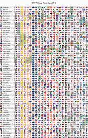 Understanding the Coaches Poll in College Football Rankings