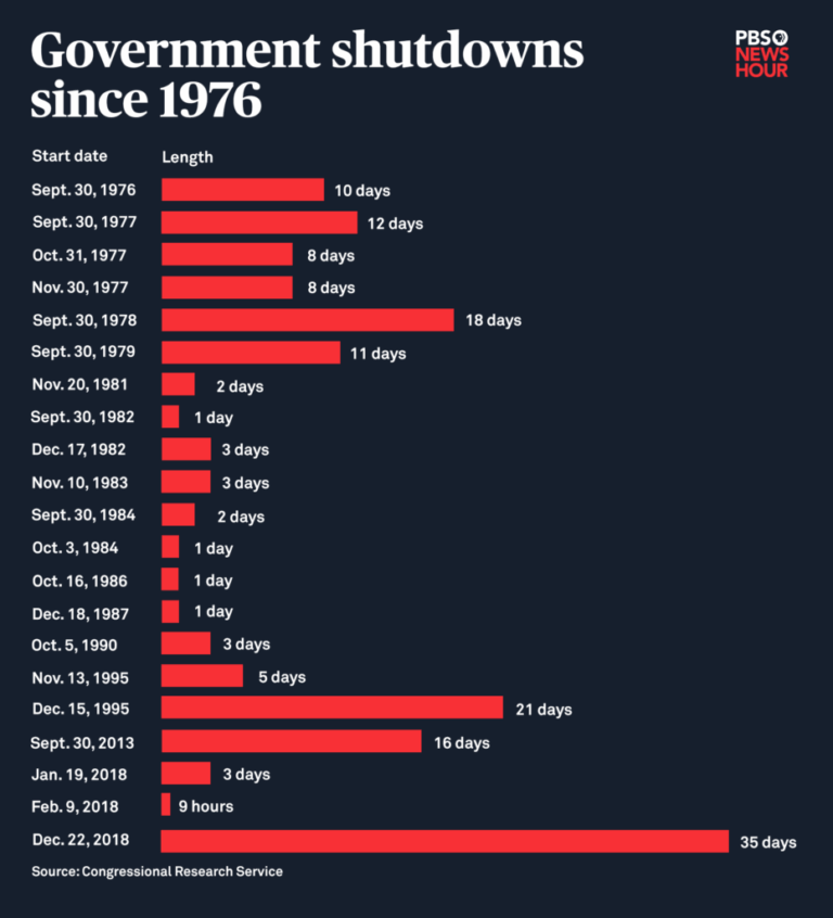 Understanding the Impact of the Recent Government Shutdown