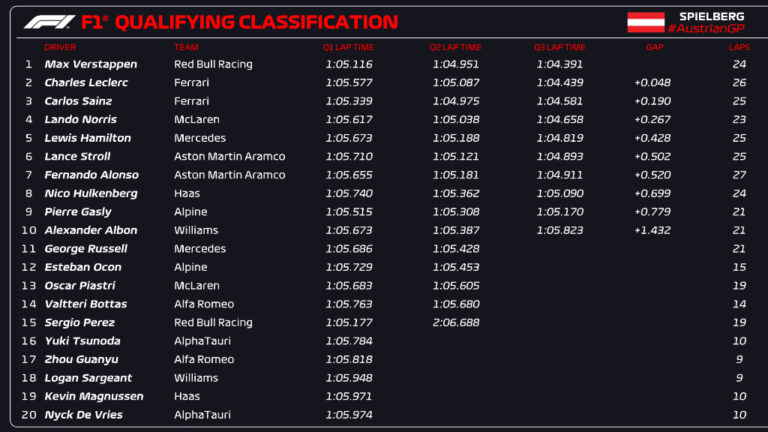 Understanding F1 Qualifying: The Path to Race Day Glory