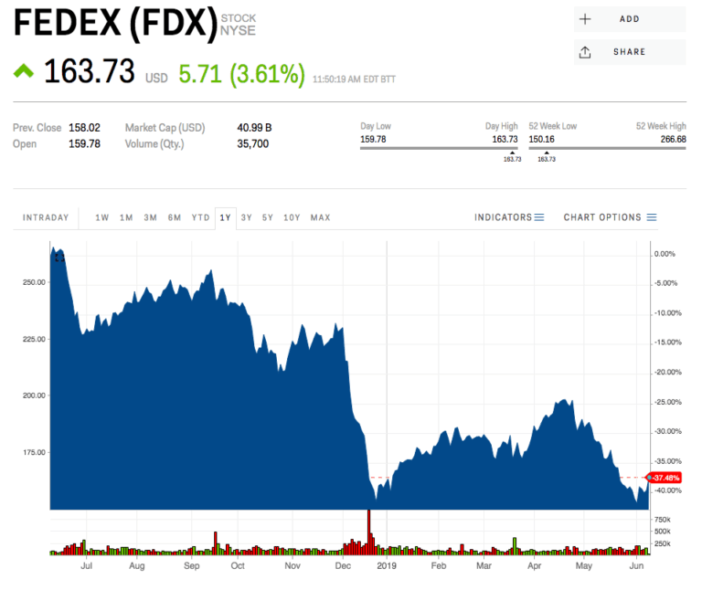 Exploring the Current State of FedEx Stock: Insights and Trends