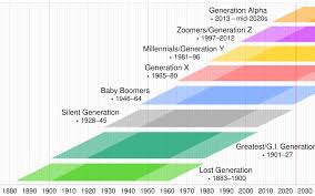 An Insight Into the Gen Z Years: Defining a Generation