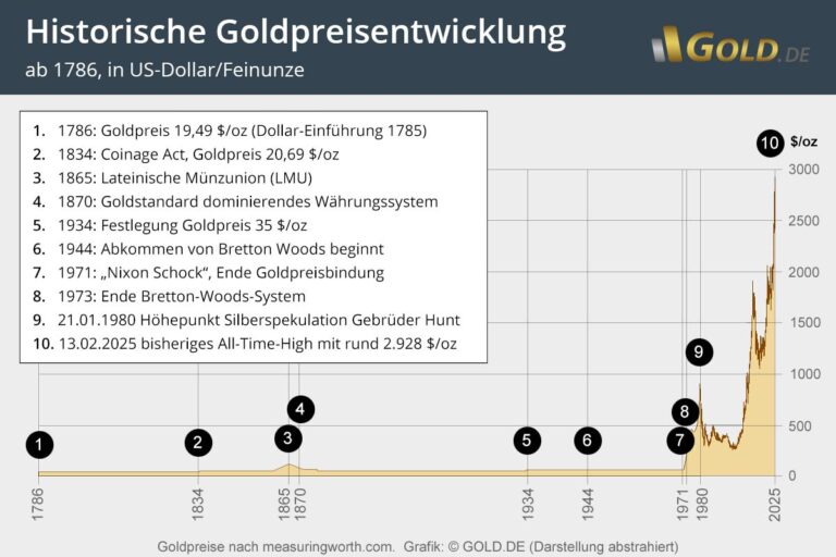 Understanding the Current Trends in Gold Price Amid Economic Changes