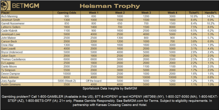 Current Heisman Odds: Favorites for the 2023 Trophy