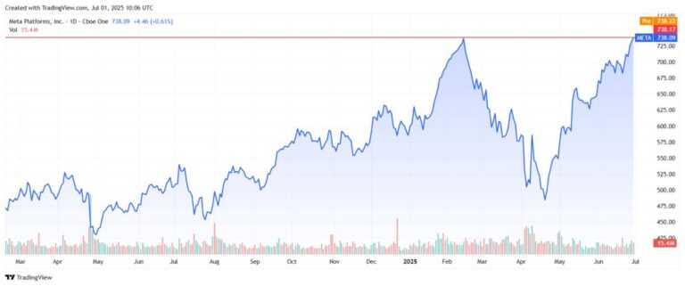 Understanding the Dynamics of Meta Stock in Today’s Market