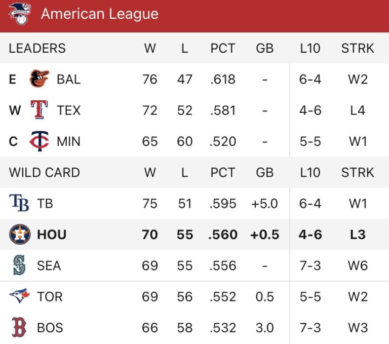 Current MLB Standings: Wildcard Race Heating Up