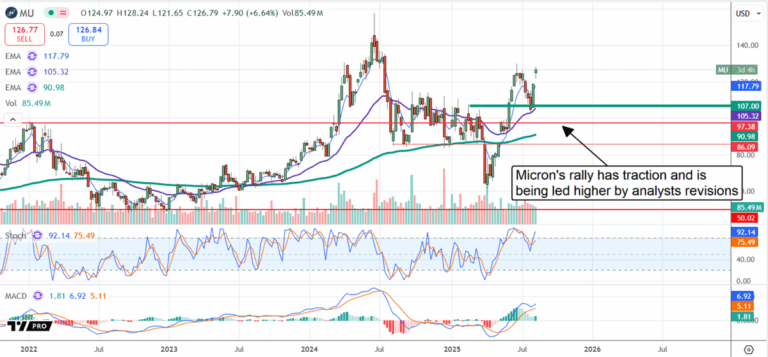 An Overview of MU Stock: Trends and Market Insights