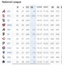 Current NL West Standings: A 2023 Season Overview