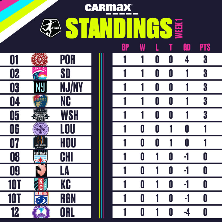 Current NWSL Standings: What You Need to Know