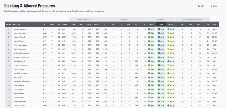 Understanding PFF Rankings and Their Importance in the NFL