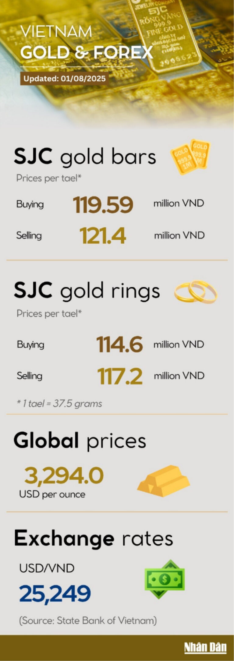 Current Trends in the Price of Gold Today