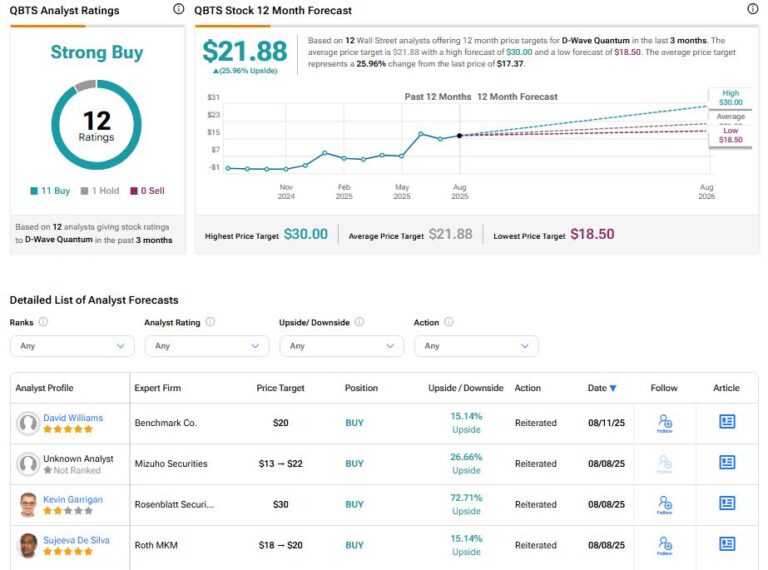 Latest Insights on QBTS Stock Performance and Market Analysis