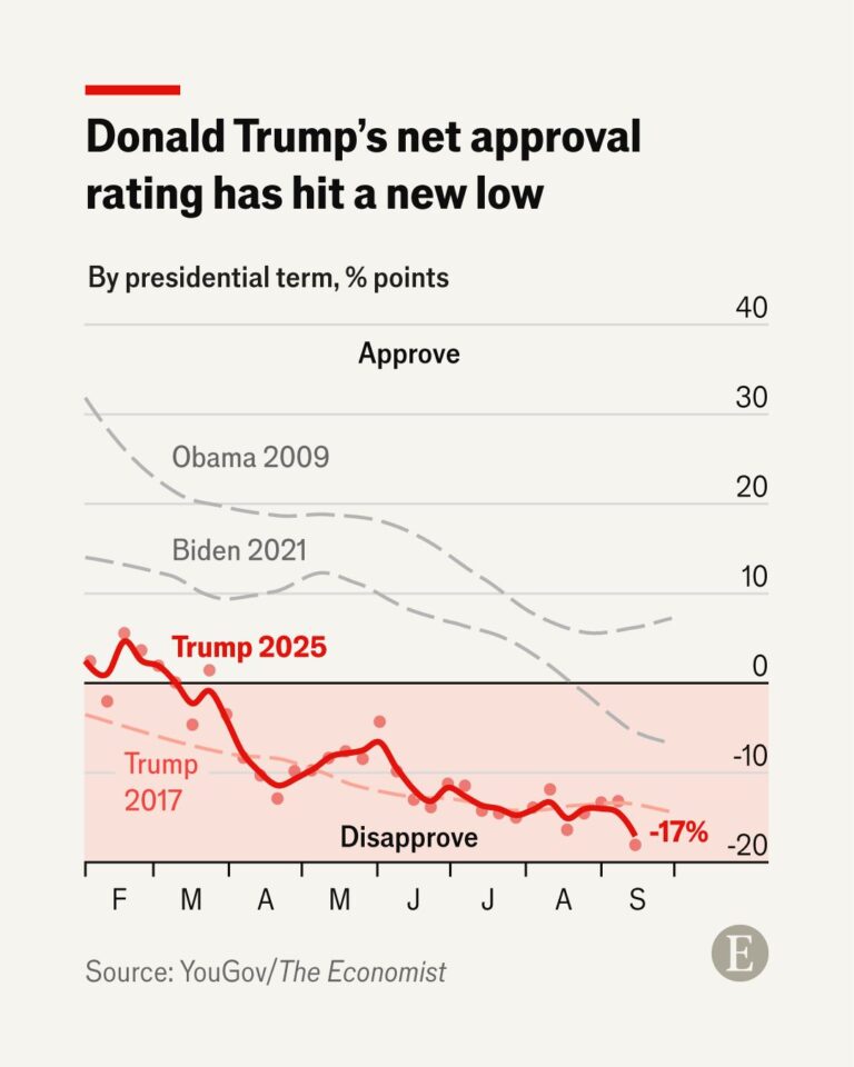 Current Trends in Trump’s Approval Rating