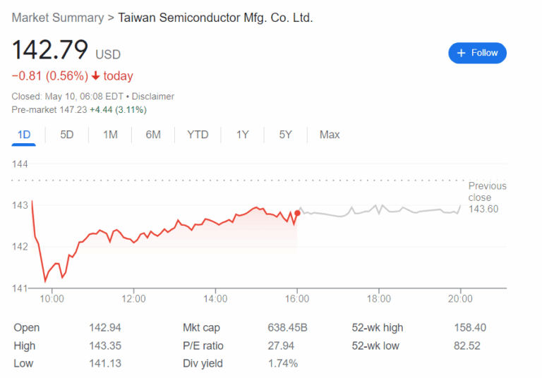 Analyzing TSM Stock: Trends and Future Outlook