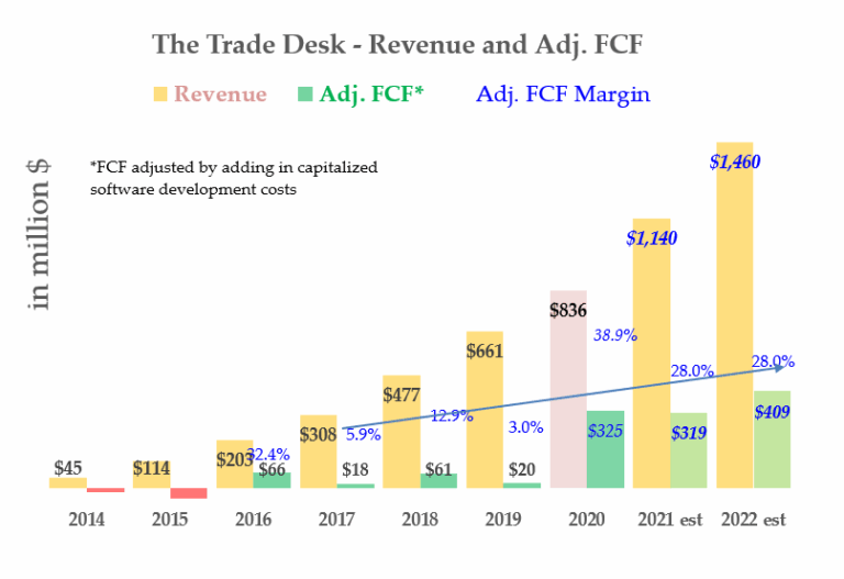 TTD Stock: Latest Performance and Future Outlook