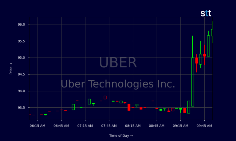 Understanding Uber Stock: Performance and Future Outlook