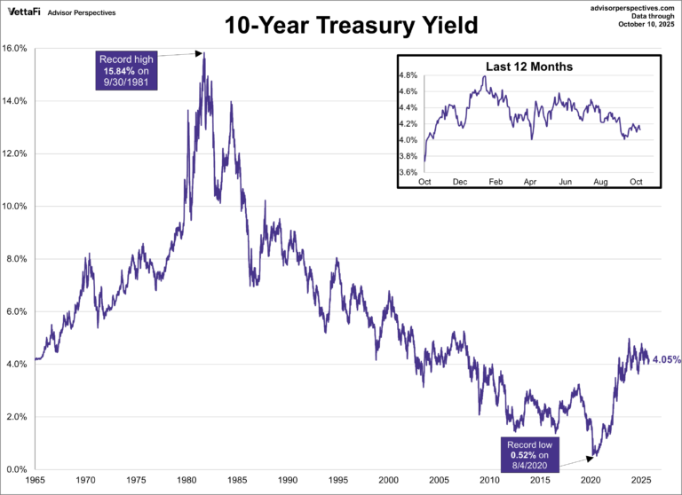 Understanding the 10 Year Treasury Yield and Its Impact