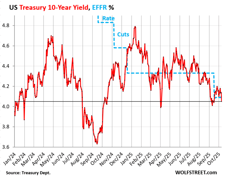 Understanding 10 Year Treasury Yield: Trends and Implications