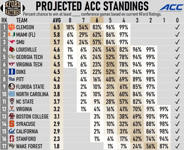 Understanding the 2023 ACC Standings: Key Insights