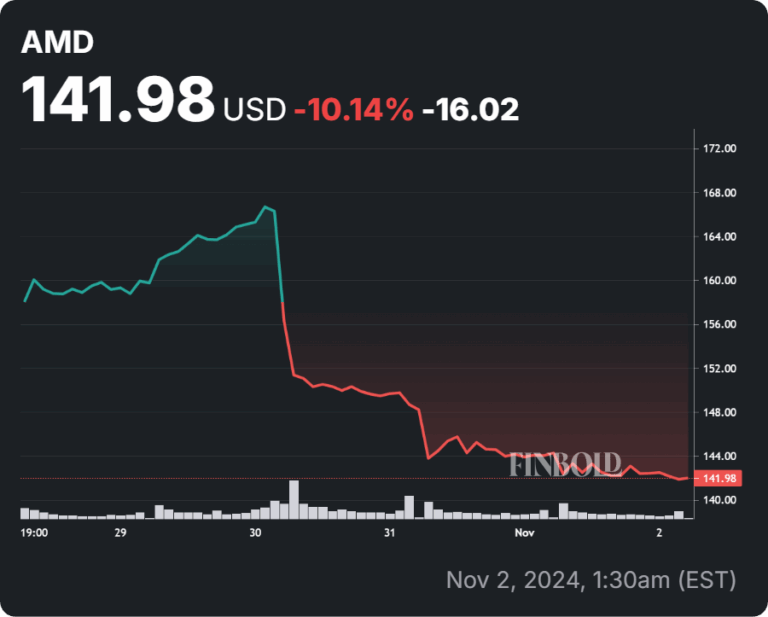 Understanding the Current AMD Stock Price Trends
