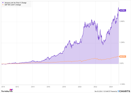 Understanding AMZN Stock: Trends and Future Predictions