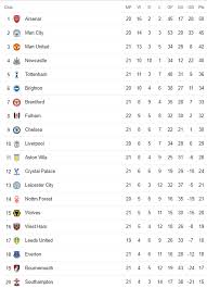 Arsenal Standings: A Look at Their Performance This Season