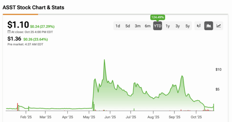 The Importance of ASST Stock in Modern Financial Markets