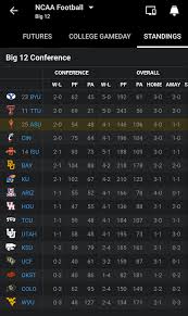 Current Big 12 Football Standings and Season Insight