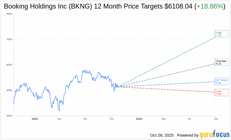 Analysis of BKNG Stock: Trends and Future Outlook