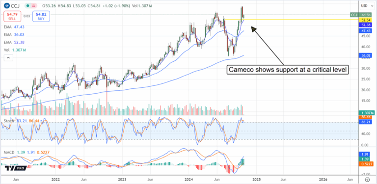 Key Insights and Trends in CCJ Stock