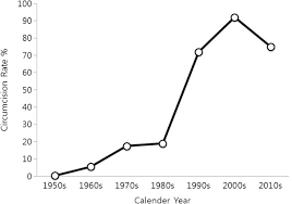 The Significance of Circumcision: Facts and Perspectives