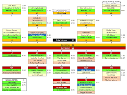 Understanding the Commanders Depth Chart for the 2023 Season