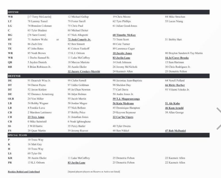 Analyzing the Washington Commanders Depth Chart for 2023