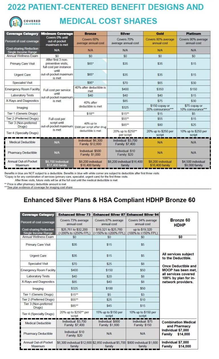 Understanding Covered California and Its Impact