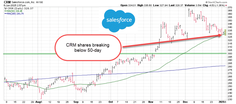 Understanding CRM Stock: Recent Developments and Future Trends