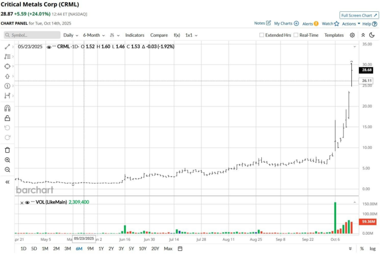 Current Trends in CRML Stock: What Investors Need to Know