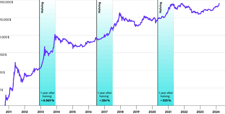 Understanding the Current Trends in Crypto Prices