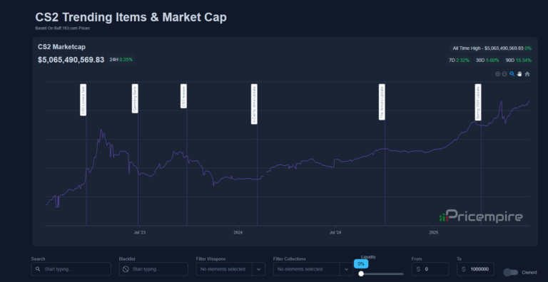 Understanding the CS2 Market Cap: Current Trends and Insights