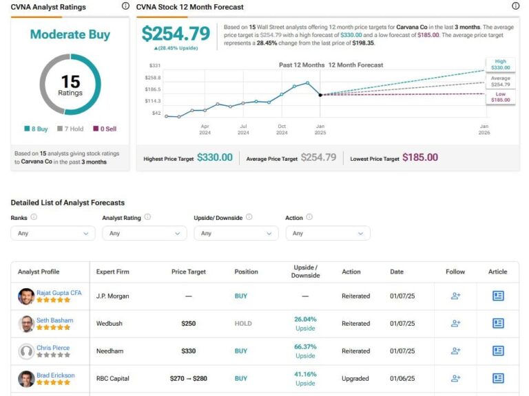 Understanding CVNA Stock: Latest News and Insights