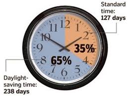 The Impact of Daylight Savings Time Ending