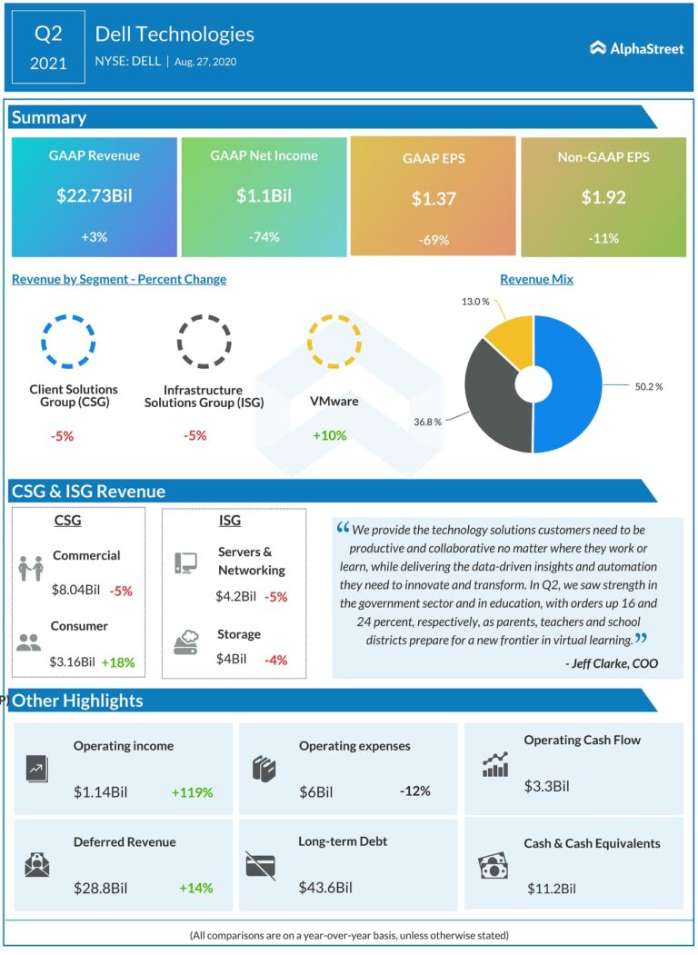 Dell Stock: Current Trends and Future Outlook